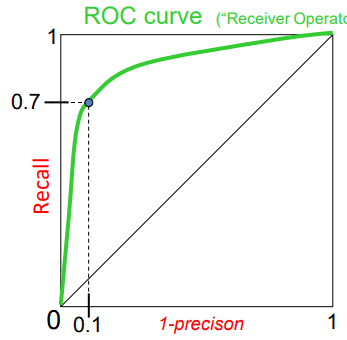 ROC curve