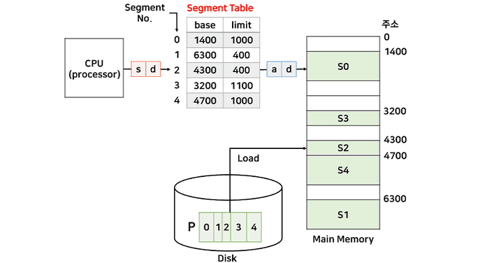 Segmentation