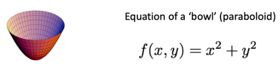 equation of bowl