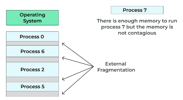 External Fragmentation
