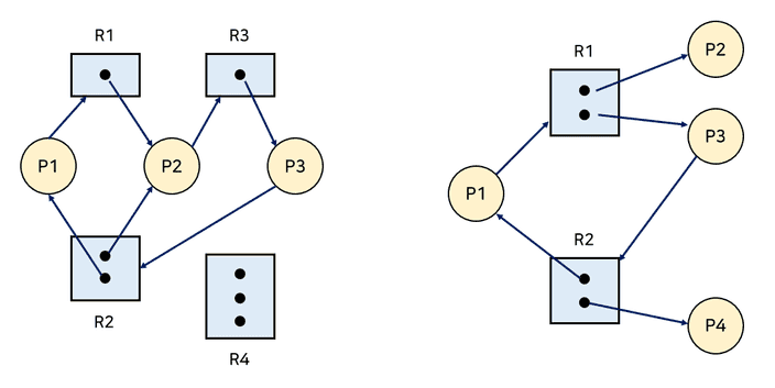 Resource-Allocation Graph