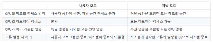 User Mode & Kernel Mode