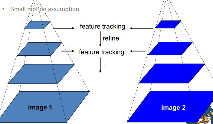 pyramid tracking