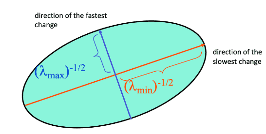 eigenvalue ellipse