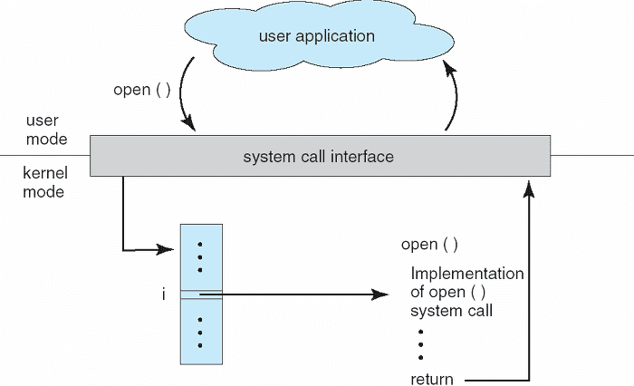 System Call Operation
