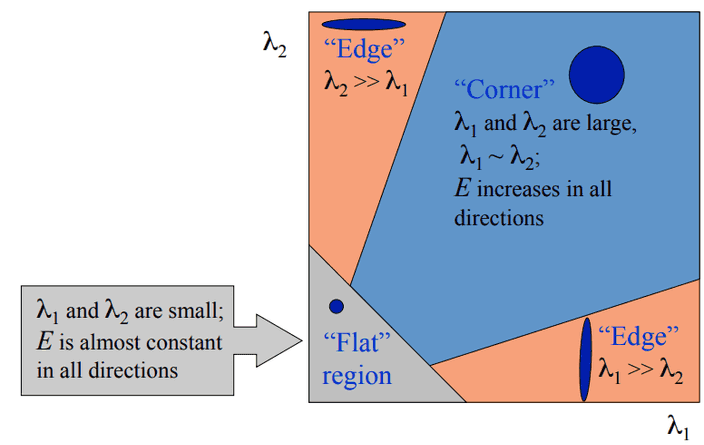eigenvalue harris matrix