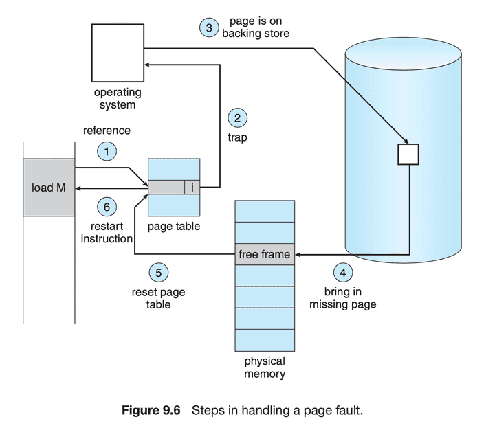 page fault handling