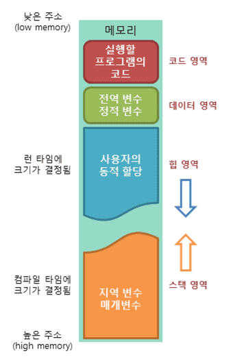 Process Address Space