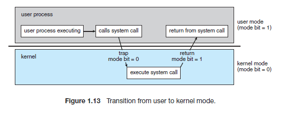 system call mode