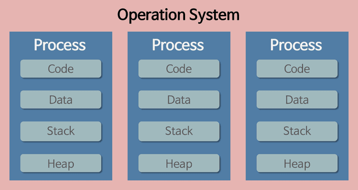 Process in OS