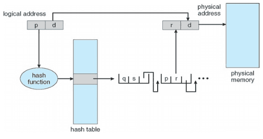 Hashed Page Table