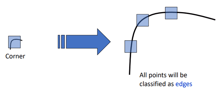not invariant scaling