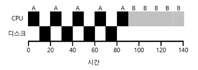 No I/O Consideration